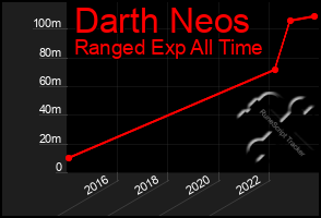 Total Graph of Darth Neos