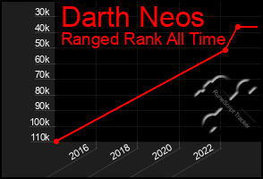 Total Graph of Darth Neos