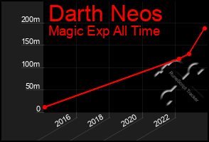 Total Graph of Darth Neos