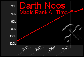 Total Graph of Darth Neos