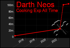 Total Graph of Darth Neos