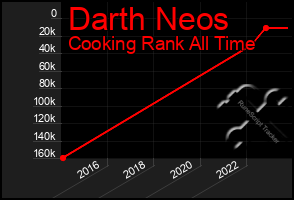 Total Graph of Darth Neos