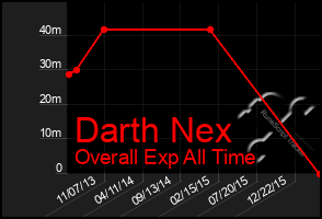 Total Graph of Darth Nex