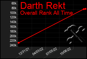 Total Graph of Darth Rekt