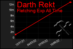 Total Graph of Darth Rekt