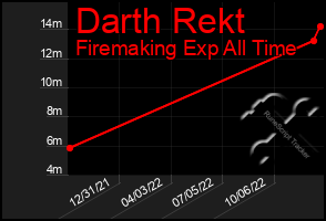 Total Graph of Darth Rekt