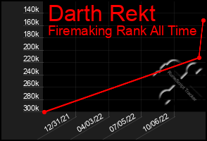 Total Graph of Darth Rekt