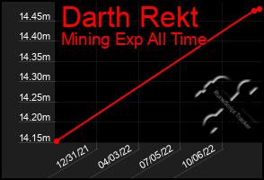 Total Graph of Darth Rekt