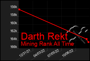 Total Graph of Darth Rekt