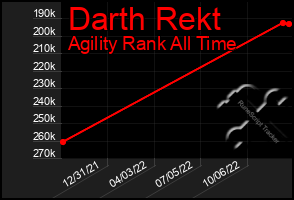 Total Graph of Darth Rekt