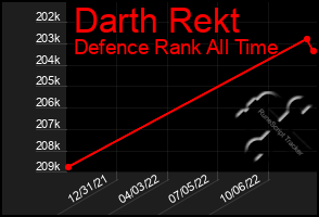 Total Graph of Darth Rekt