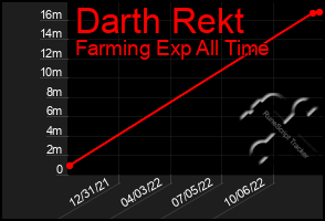 Total Graph of Darth Rekt