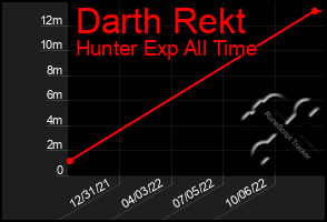 Total Graph of Darth Rekt