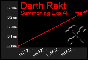 Total Graph of Darth Rekt