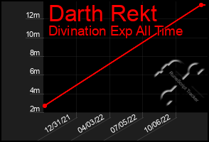 Total Graph of Darth Rekt