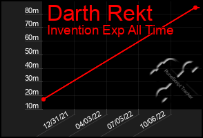 Total Graph of Darth Rekt