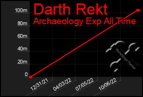 Total Graph of Darth Rekt