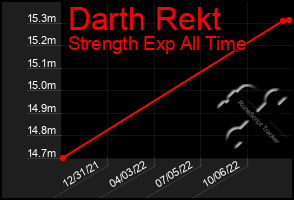 Total Graph of Darth Rekt