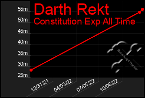Total Graph of Darth Rekt