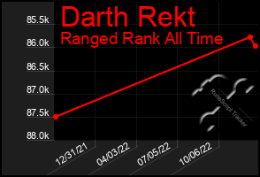 Total Graph of Darth Rekt