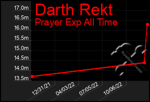 Total Graph of Darth Rekt