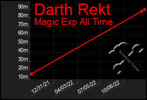 Total Graph of Darth Rekt