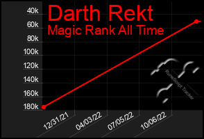 Total Graph of Darth Rekt