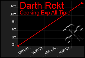Total Graph of Darth Rekt