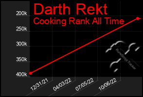Total Graph of Darth Rekt