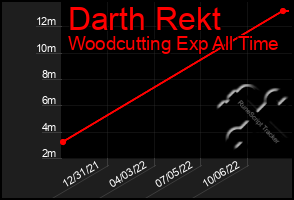 Total Graph of Darth Rekt
