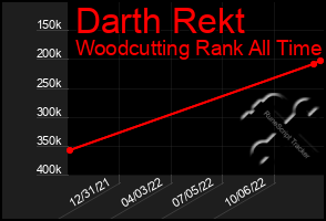 Total Graph of Darth Rekt