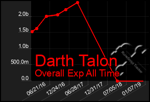 Total Graph of Darth Talon