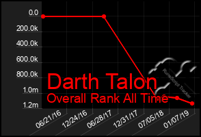 Total Graph of Darth Talon