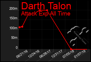 Total Graph of Darth Talon