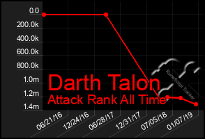 Total Graph of Darth Talon