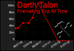 Total Graph of Darth Talon