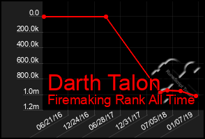 Total Graph of Darth Talon