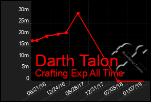 Total Graph of Darth Talon