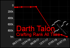 Total Graph of Darth Talon