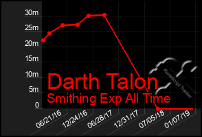 Total Graph of Darth Talon