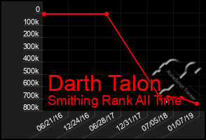 Total Graph of Darth Talon