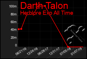 Total Graph of Darth Talon