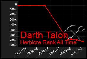 Total Graph of Darth Talon