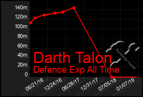 Total Graph of Darth Talon