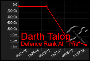 Total Graph of Darth Talon