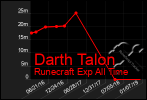 Total Graph of Darth Talon