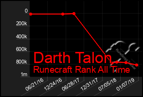 Total Graph of Darth Talon