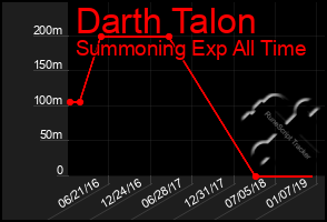 Total Graph of Darth Talon