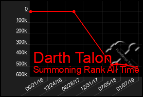 Total Graph of Darth Talon