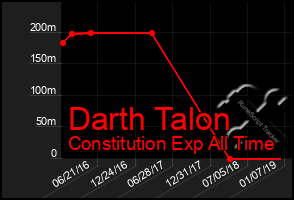 Total Graph of Darth Talon